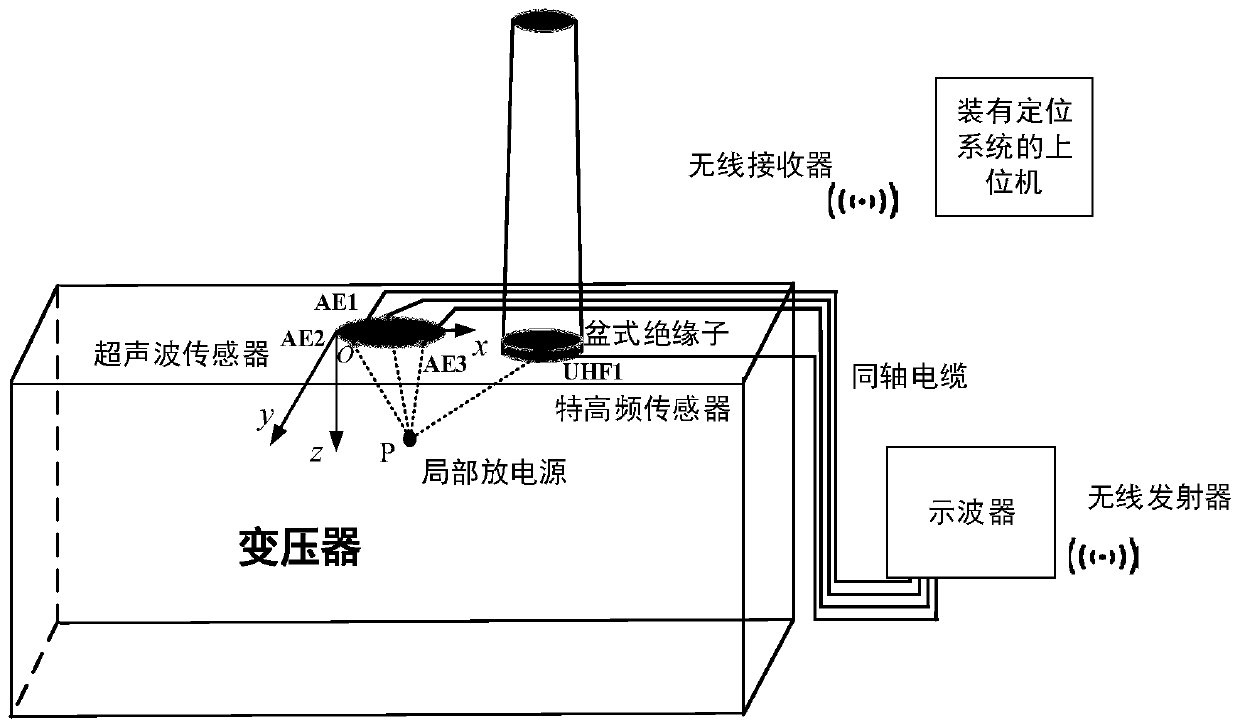 Transformer partial discharge monitoring and positioning system and method adopting multiple composite sensors