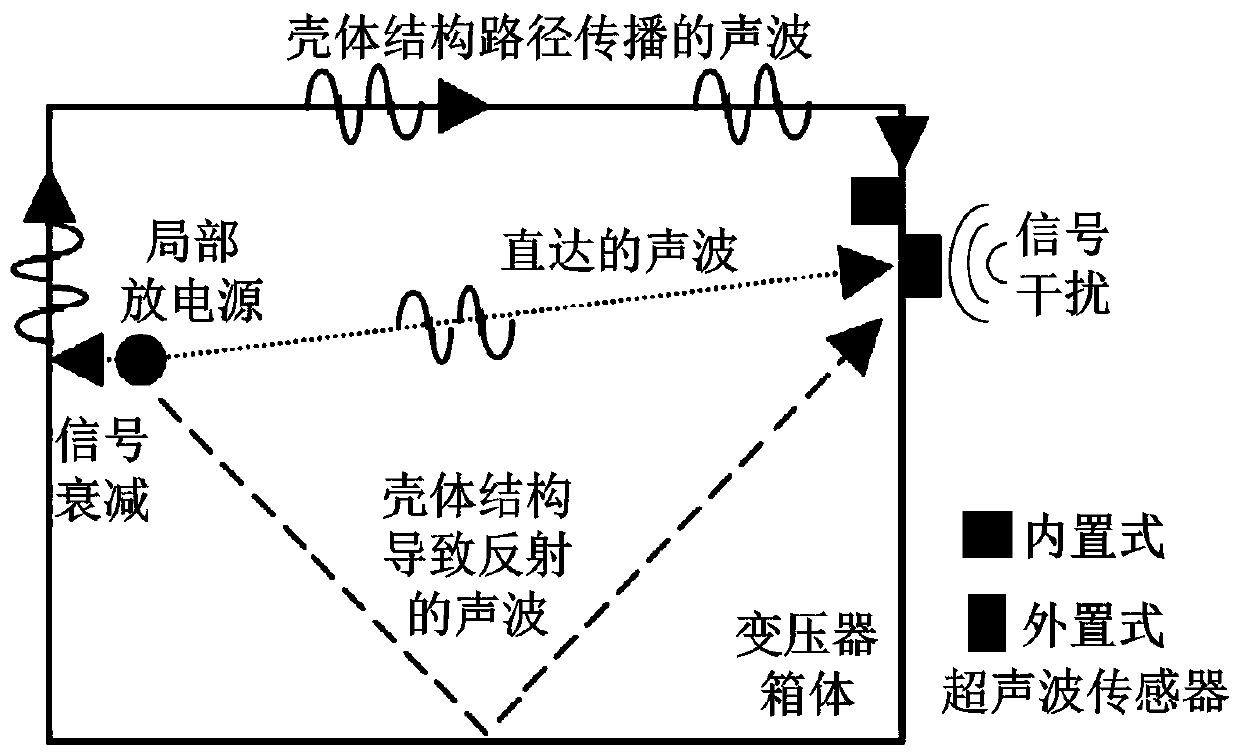 Transformer partial discharge monitoring and positioning system and method adopting multiple composite sensors