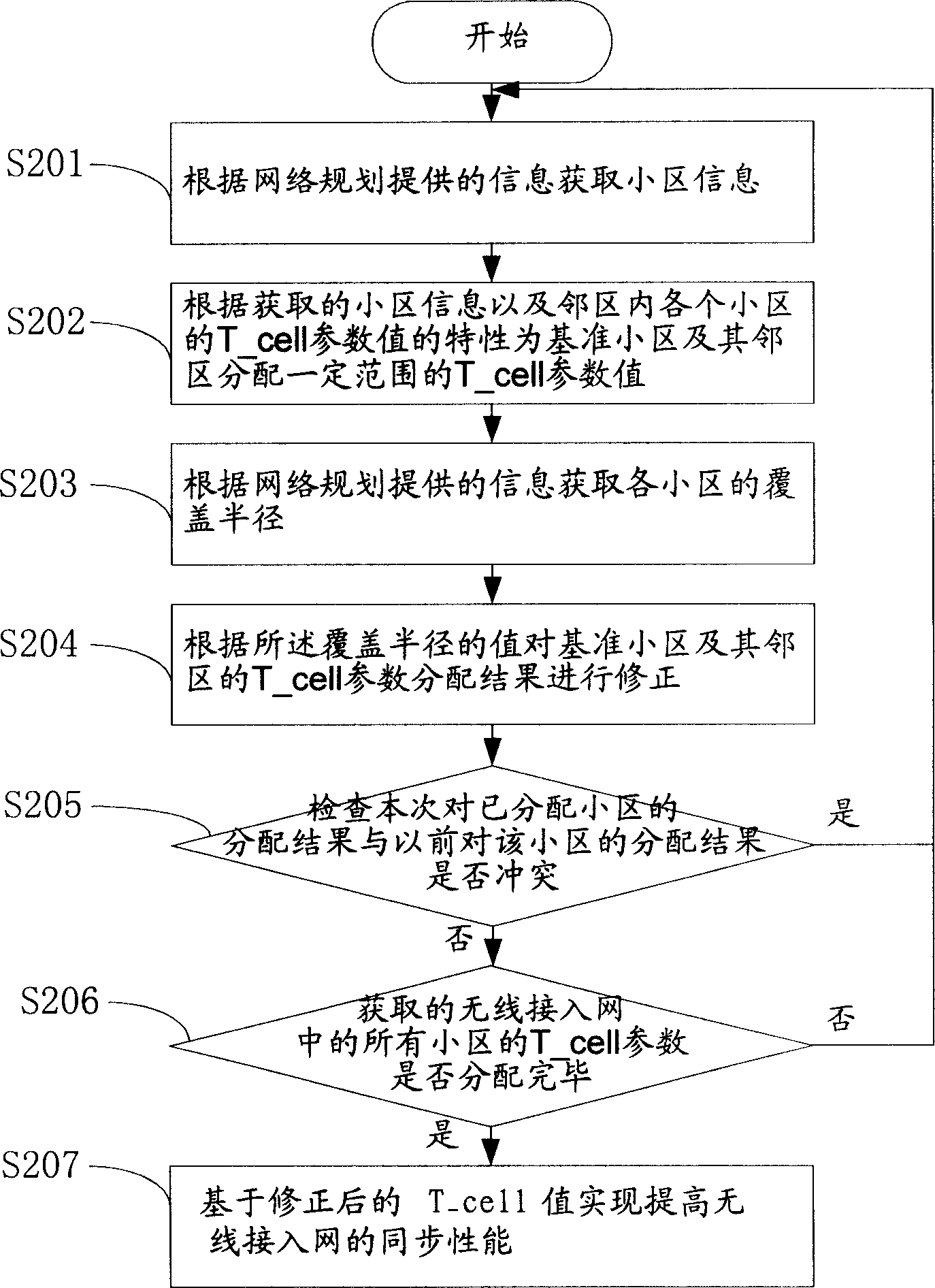 T cell parameter distribution for increasing synchronous performance of radio access network