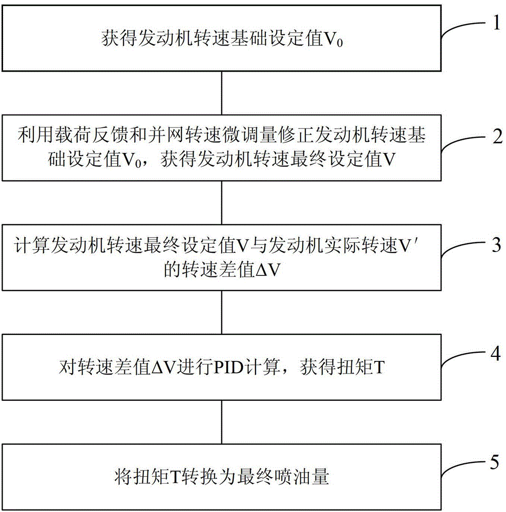 Control method, device and power generation equipment of engine for power generation