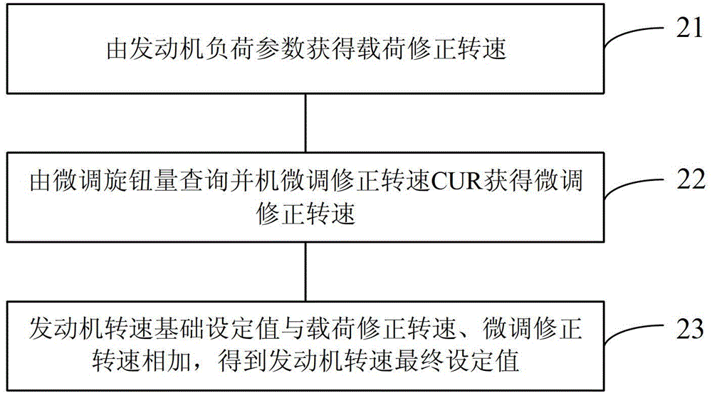 Control method, device and power generation equipment of engine for power generation