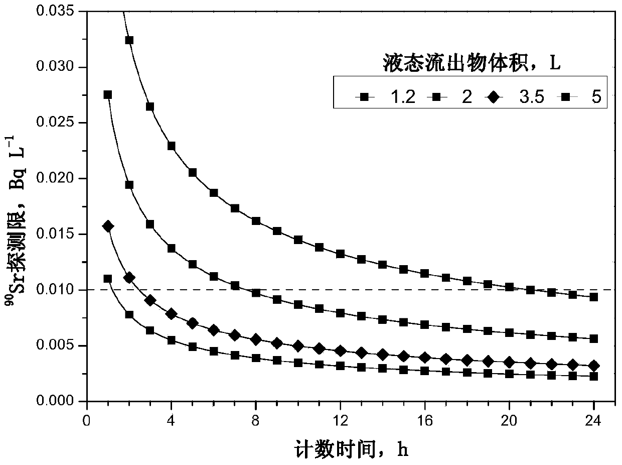 Method for rapidly analyzing strontium-90 in liquid state efflux of nuclear power plant