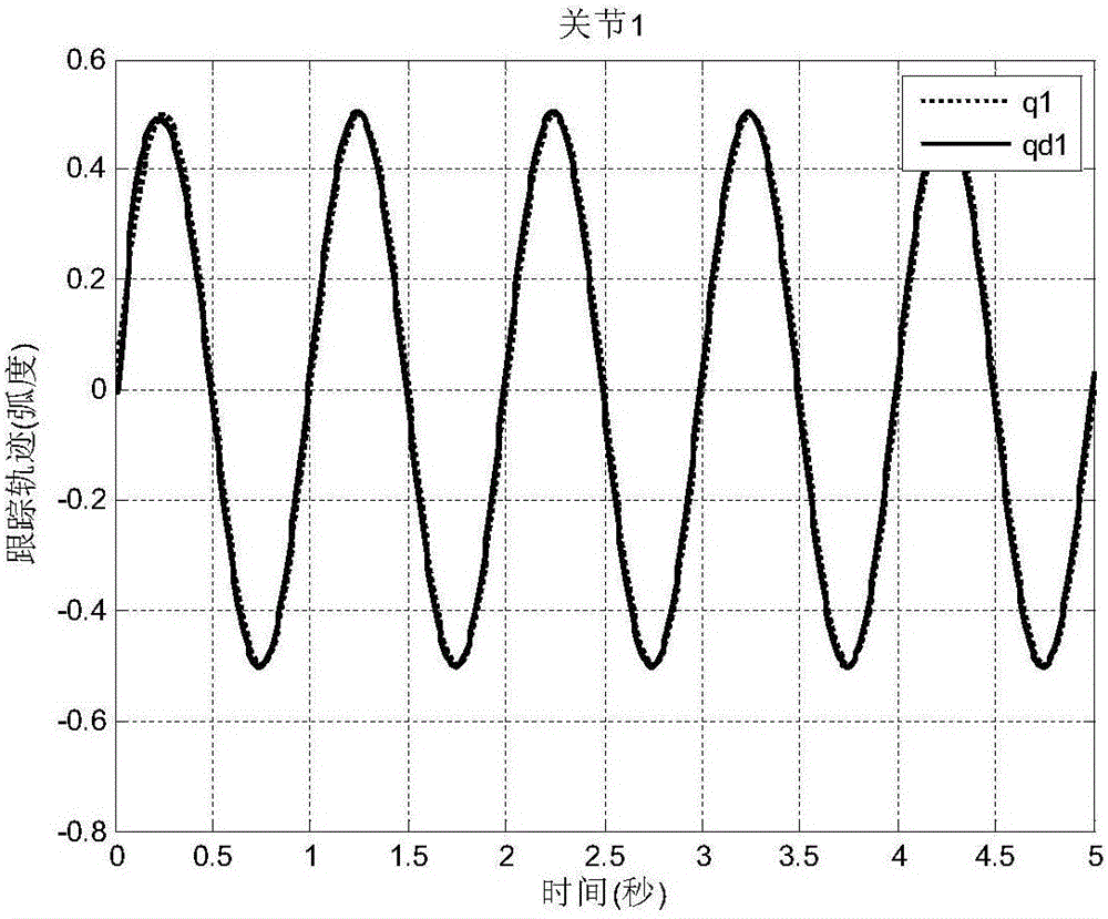 Dynamic surface transient control method for mechanical arm servo system based on dead zone and friction compensation