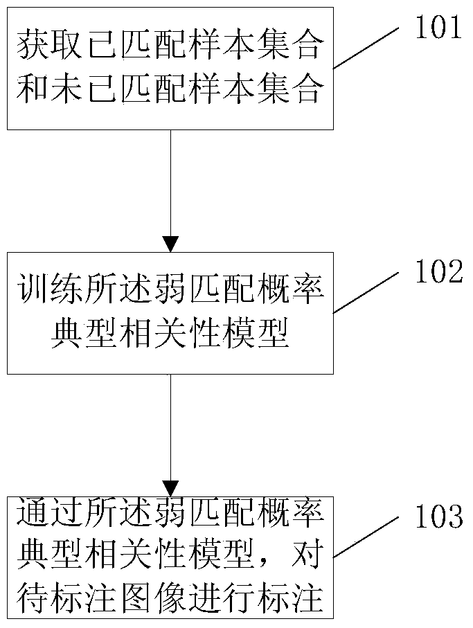 An Image Annotation Method Based on Weak Matching Probability Canonical Correlation Model