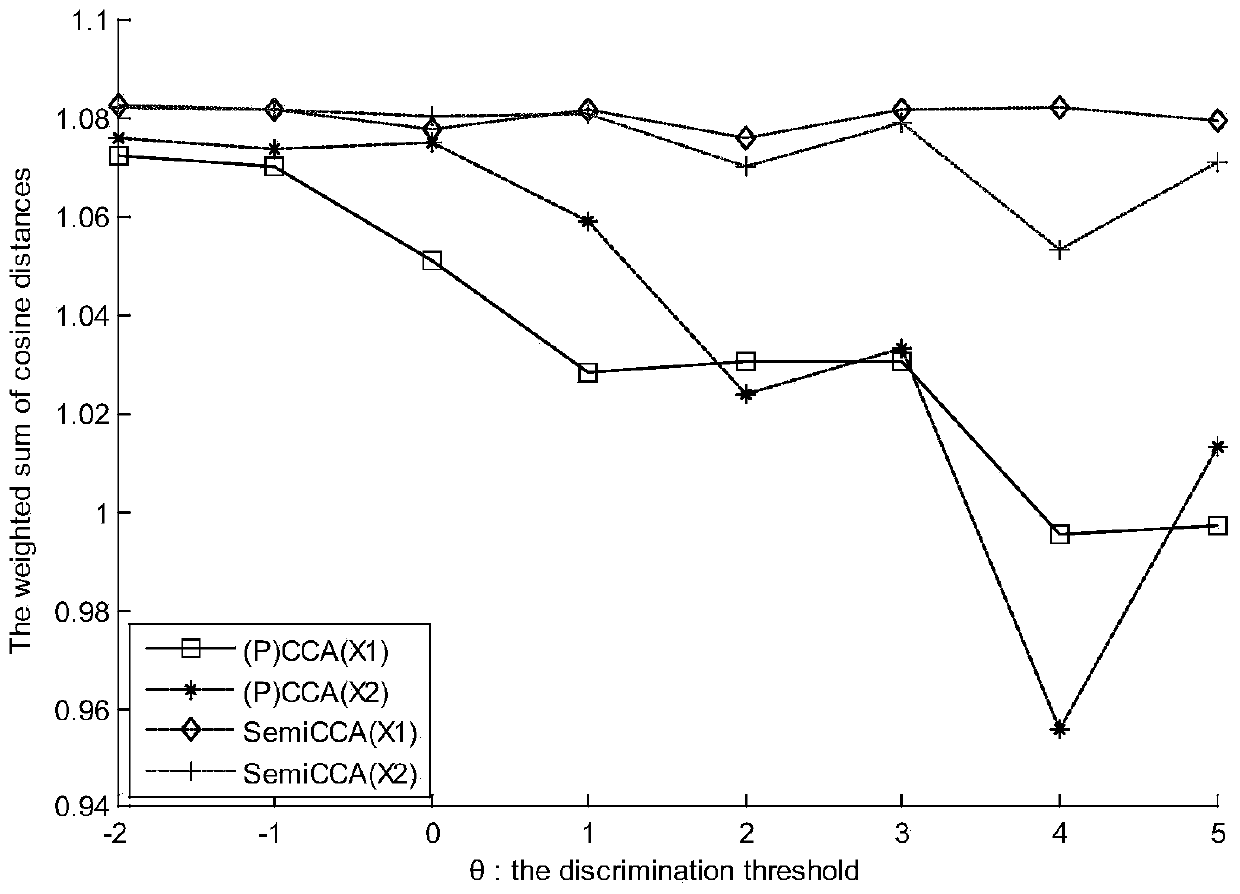 An Image Annotation Method Based on Weak Matching Probability Canonical Correlation Model