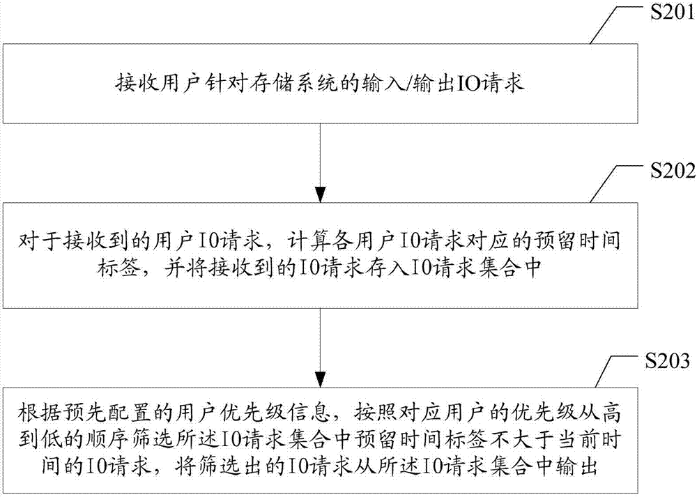 Storage system QoS (quality of service) control method and device