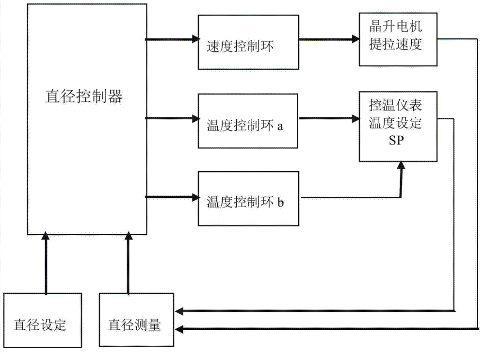 Automatic equal diameter controlling method for germanium single crystal straight-pull growth method