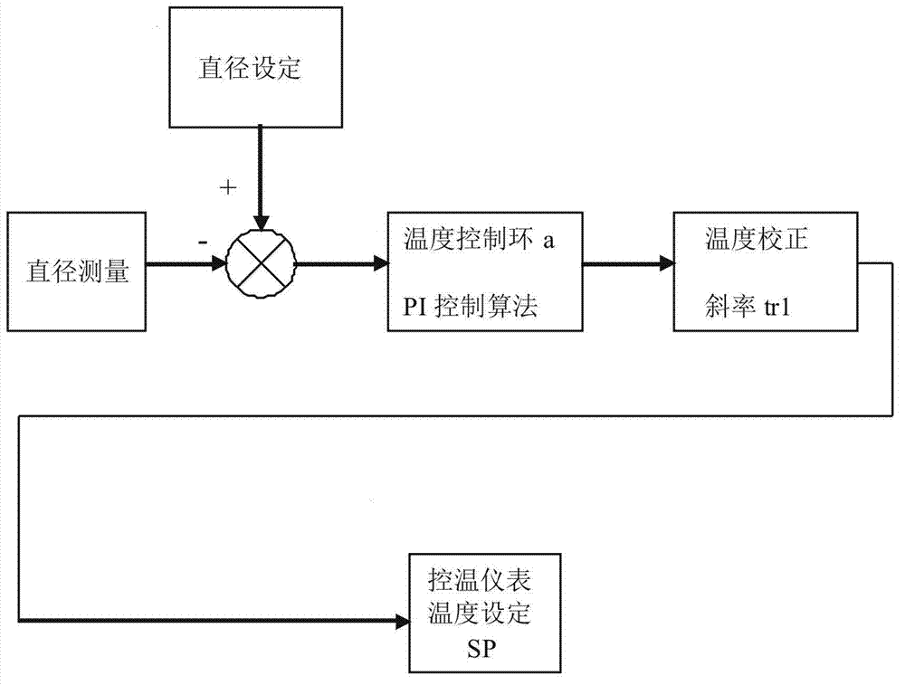 Automatic equal diameter controlling method for germanium single crystal straight-pull growth method