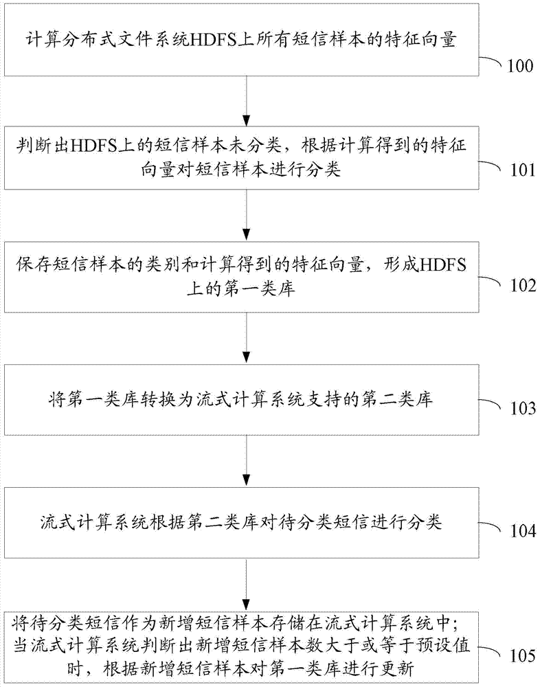 Method and system for classifying short message text