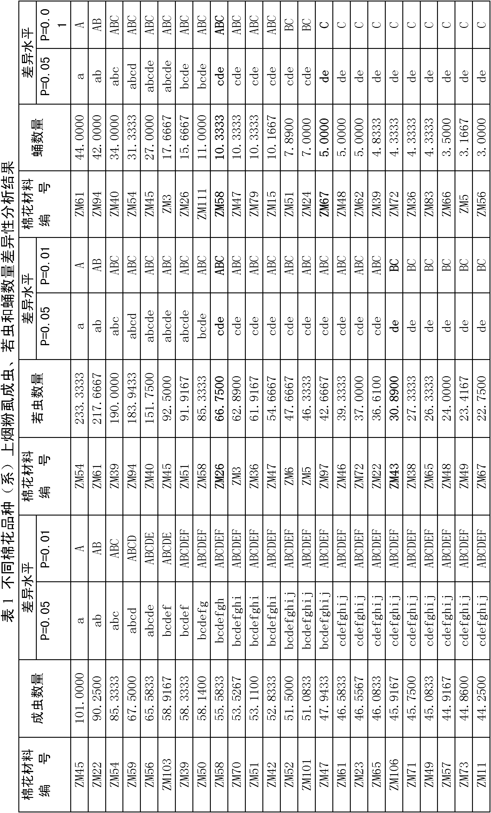 Screening method of cotton varieties or strains resisting Bemisia tabaci