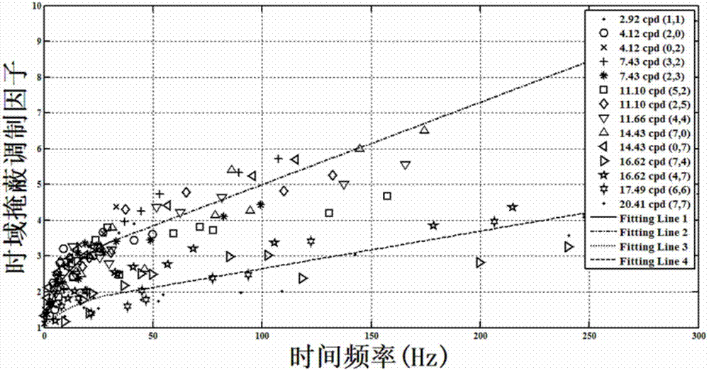 Visual perceptual coding method based on multi-domain JND (Just Noticeable Difference) model