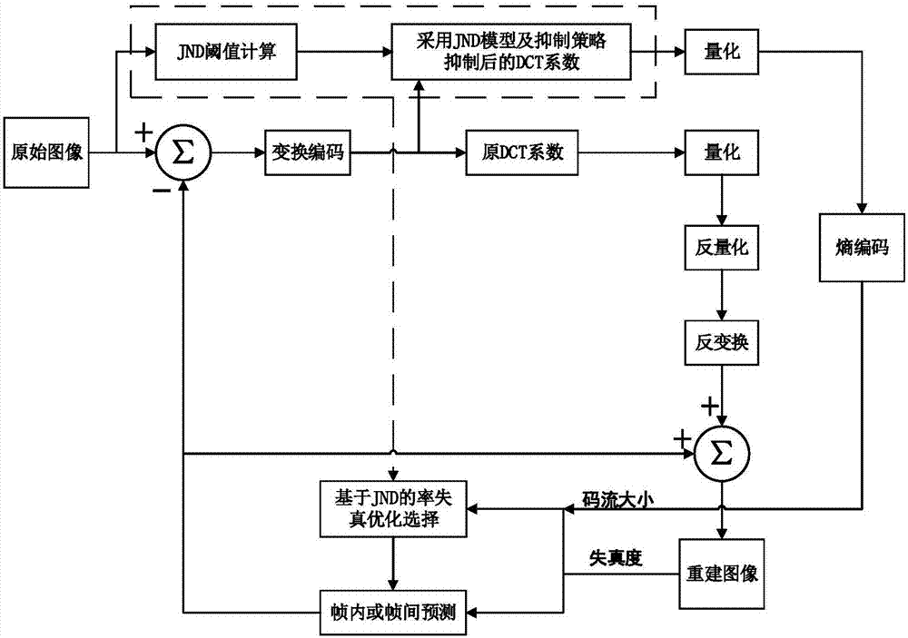 Visual perceptual coding method based on multi-domain JND (Just Noticeable Difference) model