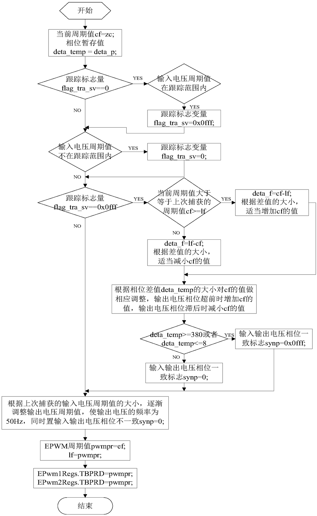 A Method of Realizing Voltage Frequency and Phase Tracking Using ecap Interrupt