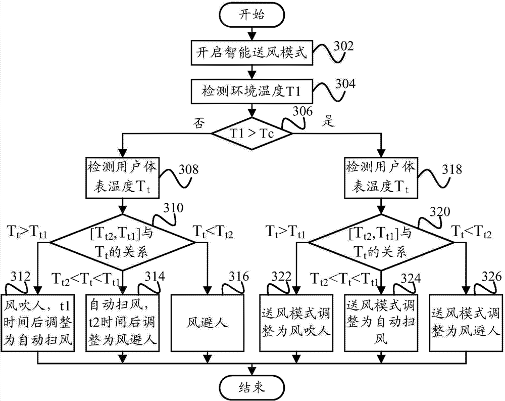 Regulation method and system for air supply manner of air conditioner