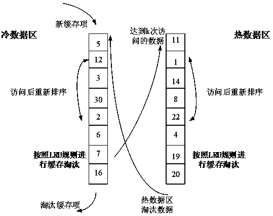 Dynamically adjusted cache data management and elimination method