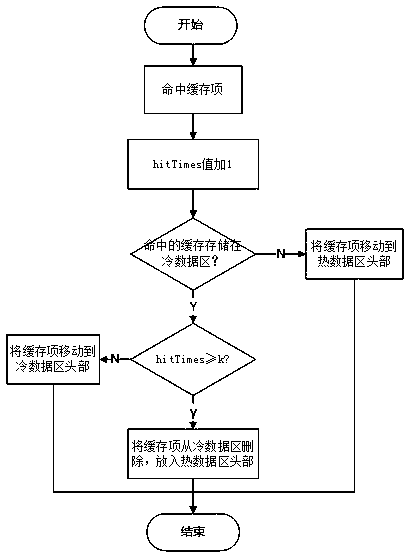 Dynamically adjusted cache data management and elimination method