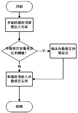 Dynamically adjusted cache data management and elimination method