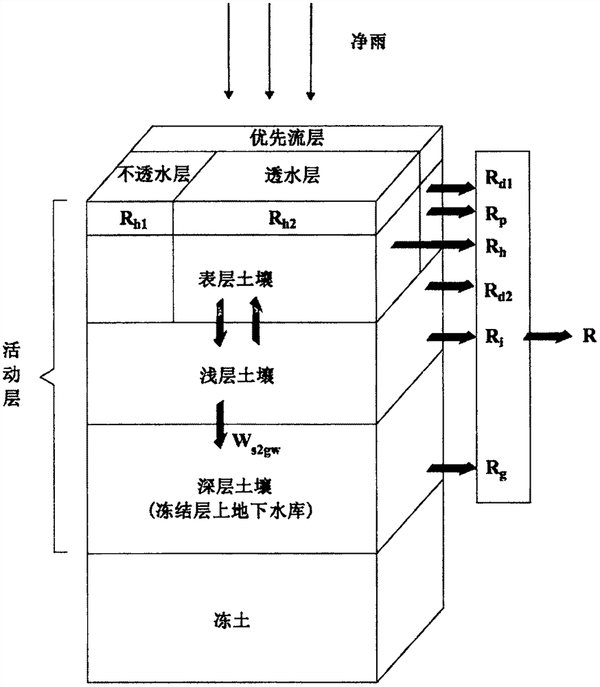 Temperature-dominated variable source runoff production mode simulation method for permafrost region