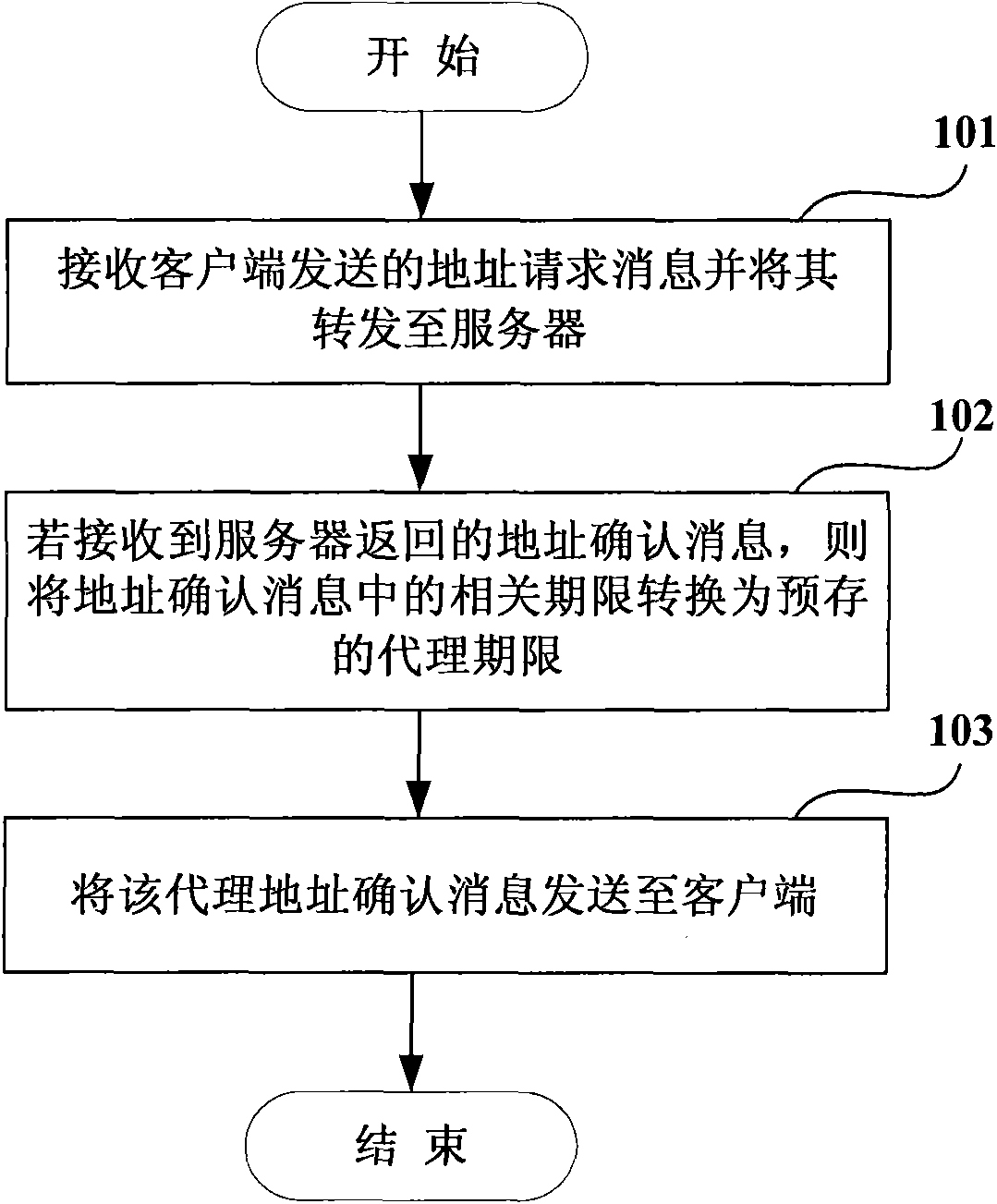 Address distribution method and device