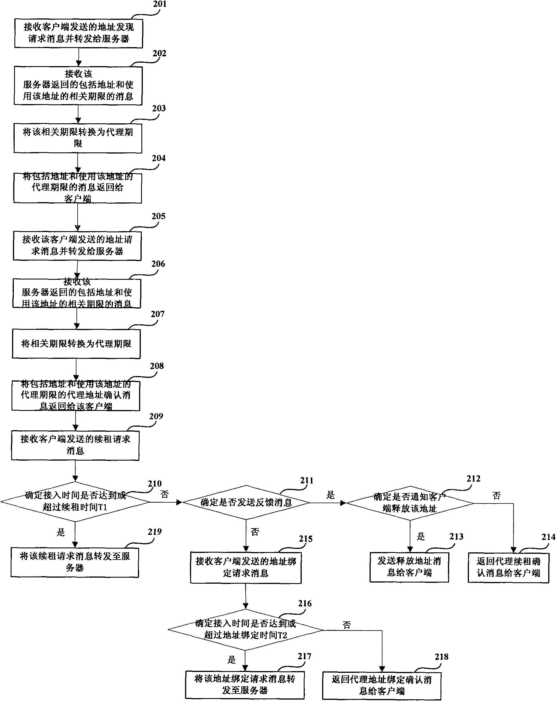 Address distribution method and device