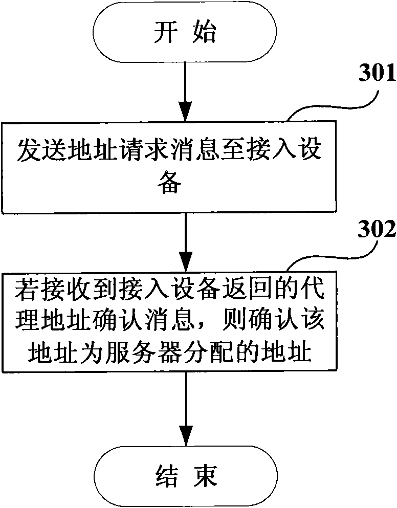 Address distribution method and device