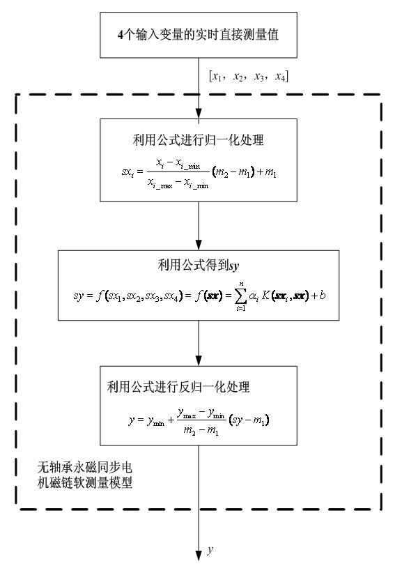 Soft measurement method for magnetic flux linkage of bearingless permanent magnet synchronous motor