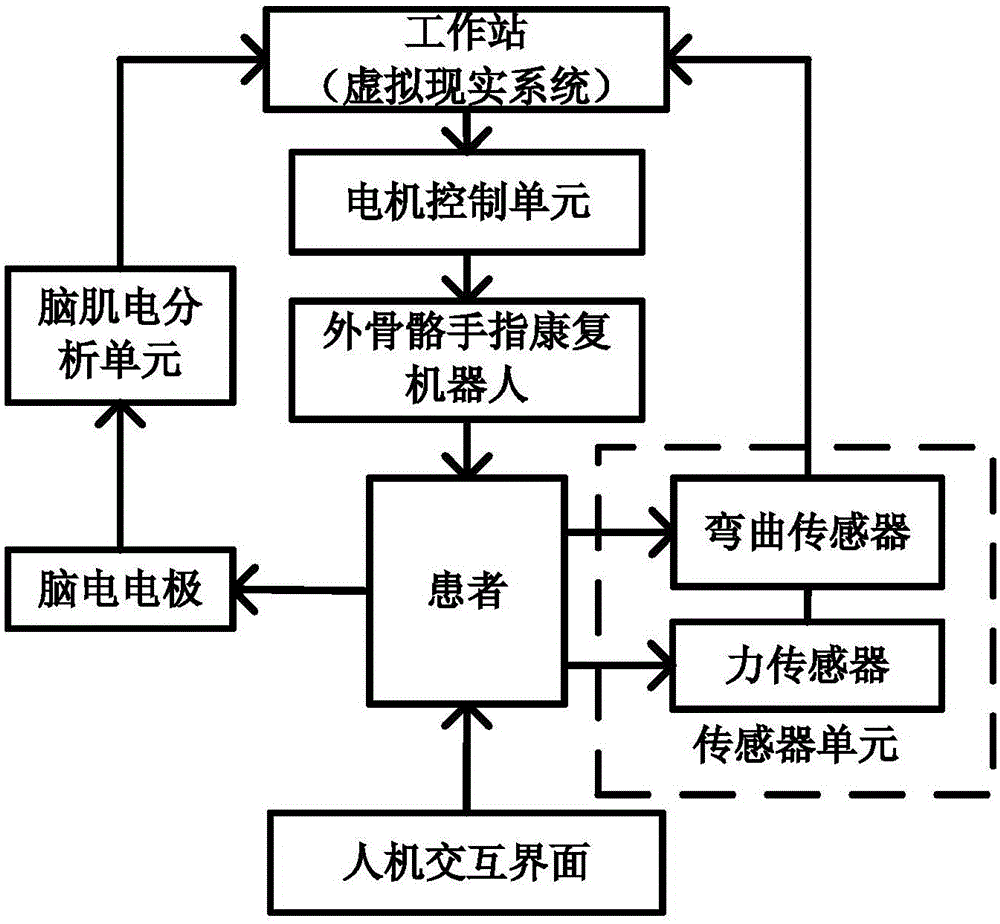 Exoskeleton finger rehabilitation robot system and working method based on EEG control