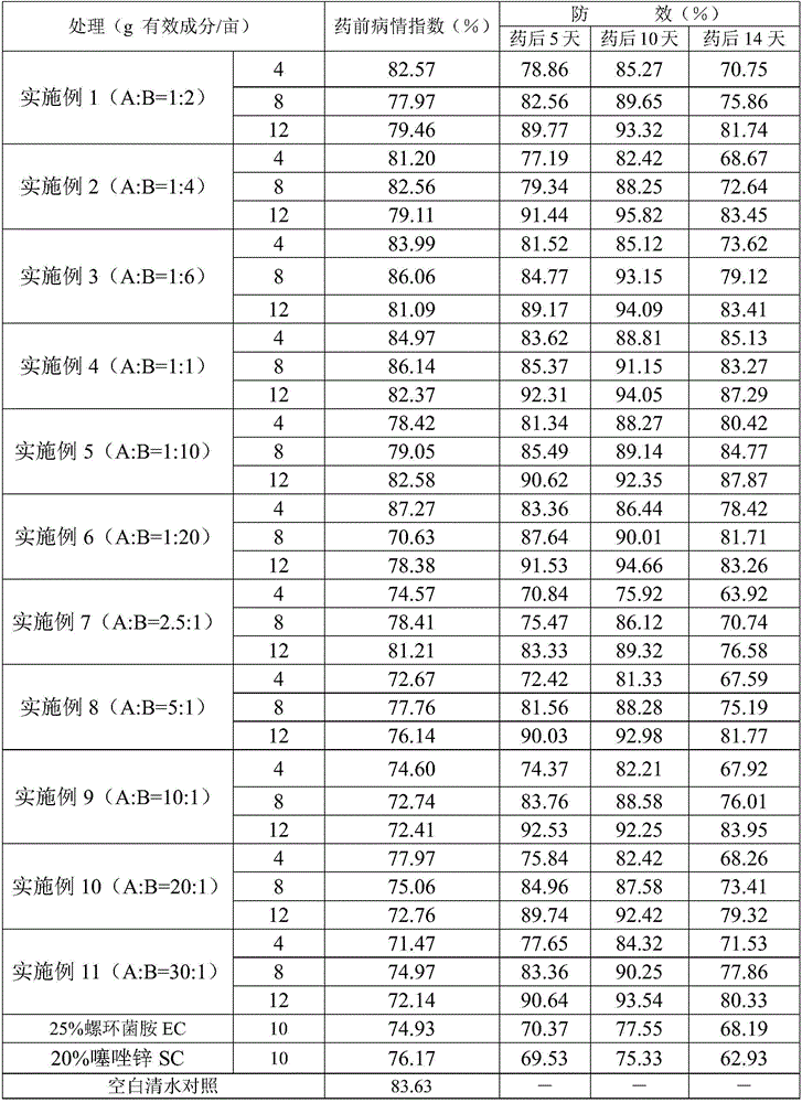 Bactericidal composition containing spiroxamine and zinc thiazole and application of bactericidal composition