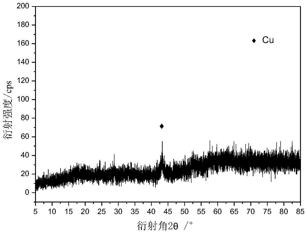 A rapid preparation method of resin-type carbon-supported copper catalyst