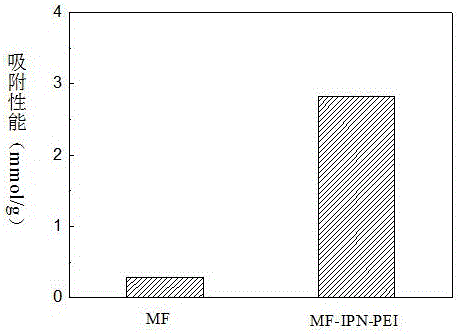 Solid amine interpenetrating network porous amino resin and its preparation method and use