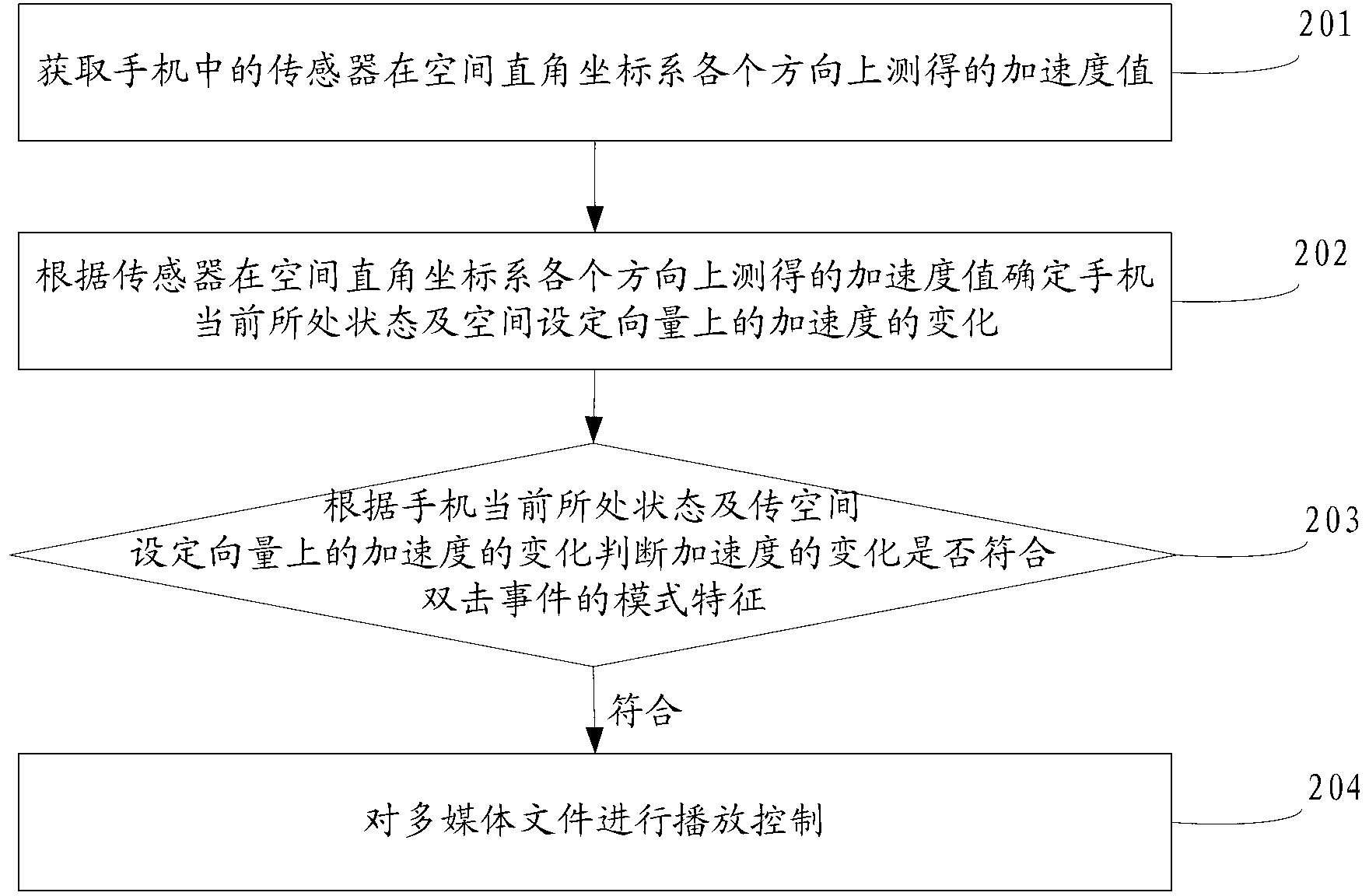 Method and device for controlling playing of multi-media file