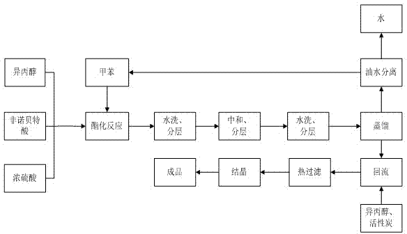 Method for preparing fenofibrate by virtue of intelligent temperature control and remote monitoring