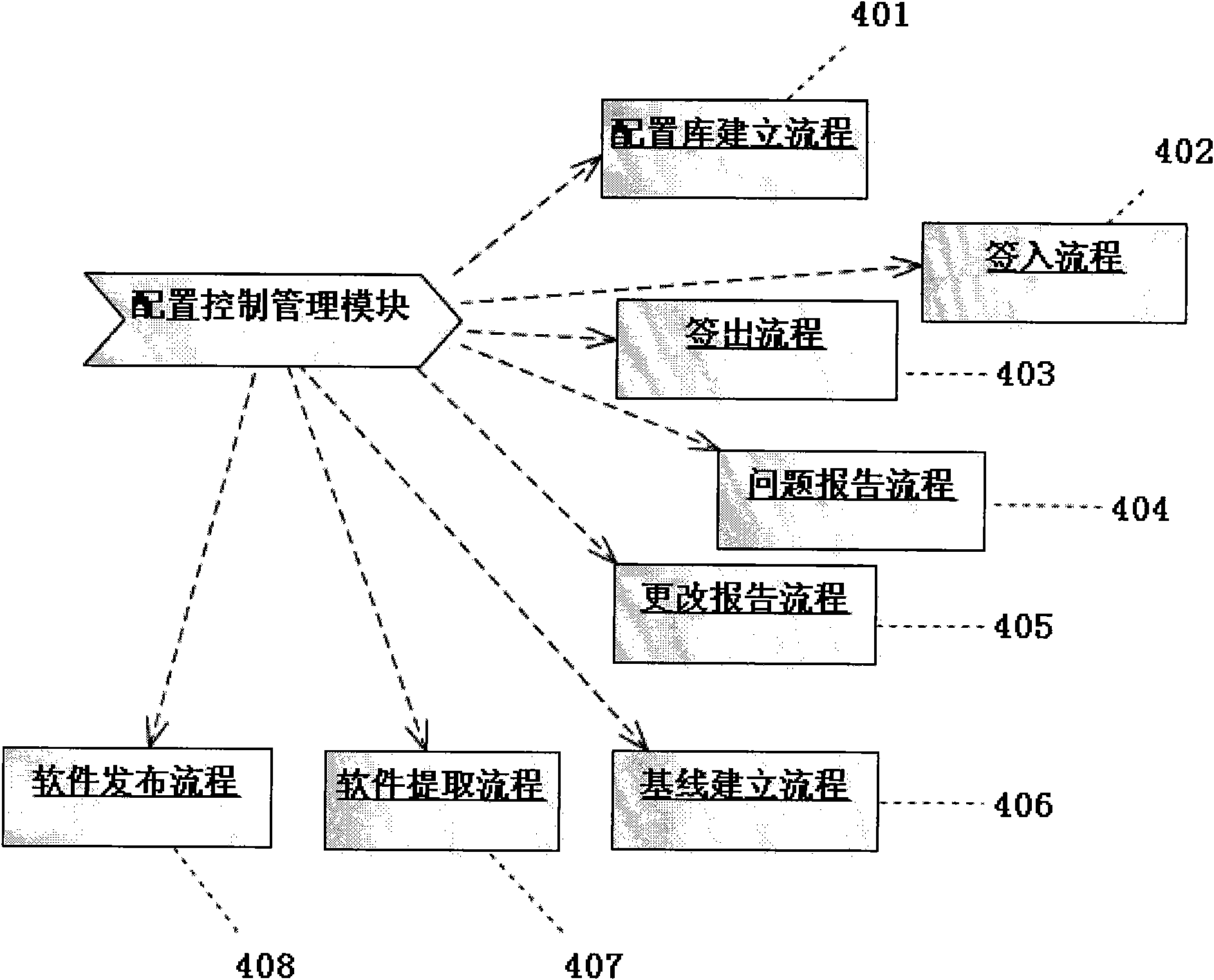 Software configuration management auxiliary system