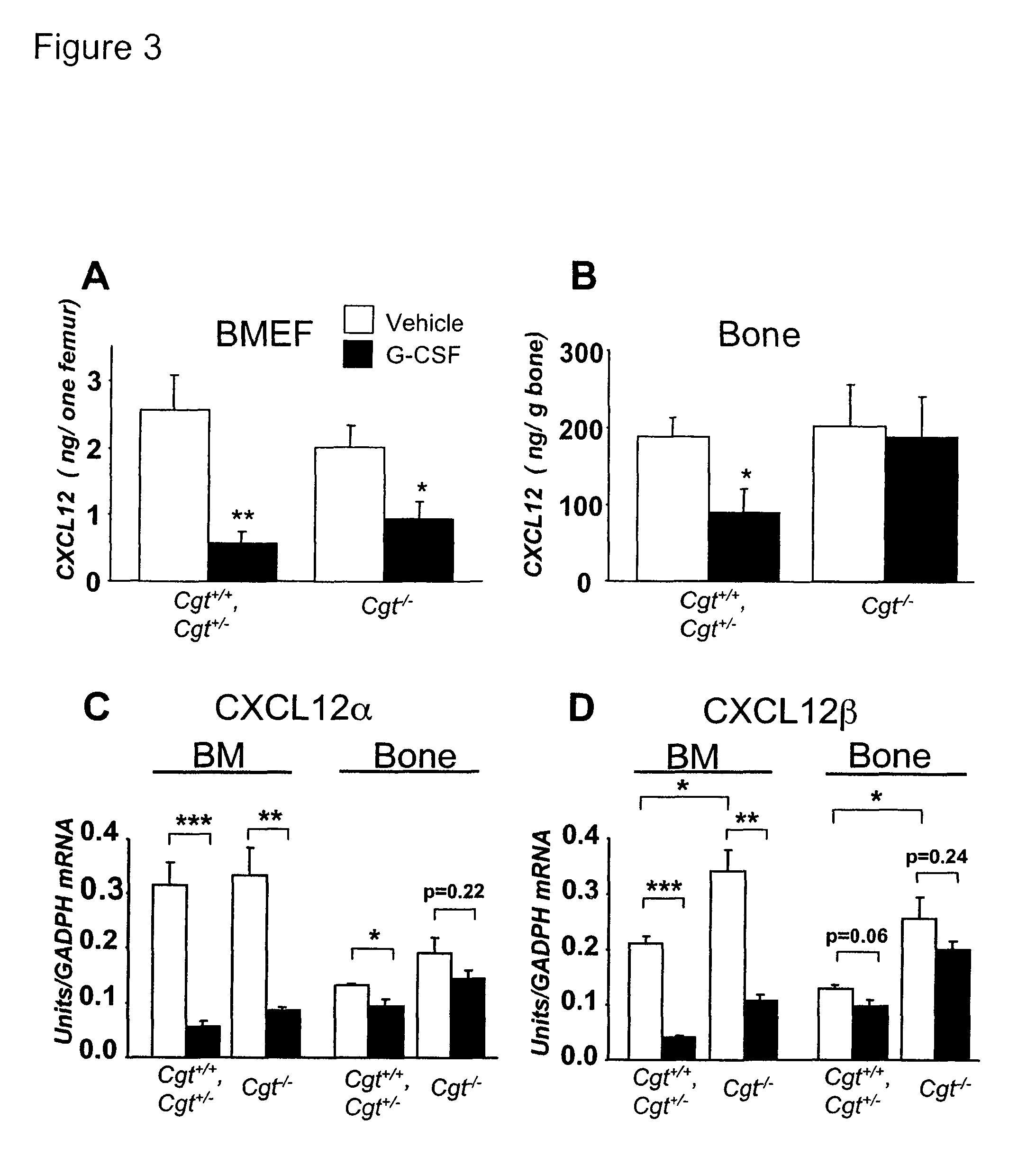 Methods and compositions for modulating the mobilization of stem cells