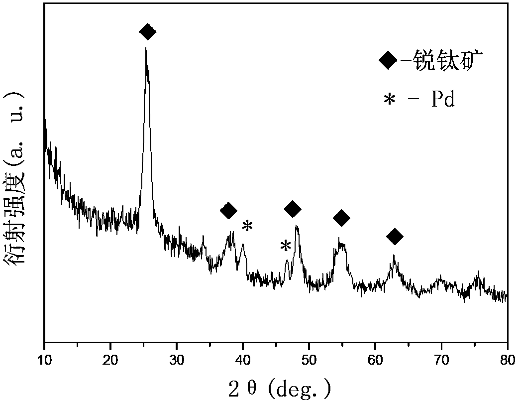 Vanadium and palladium-codoped nanometer titania gas-sensitive material as well as preparation method and applications thereof