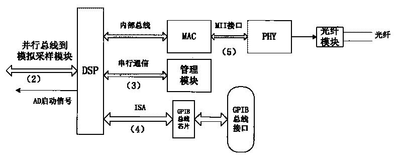 Calibration system of digital quantity input type electric energy meter