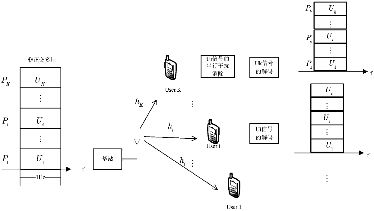 Power allocation method in power domain NOMA based on reinforcement learning algorithm