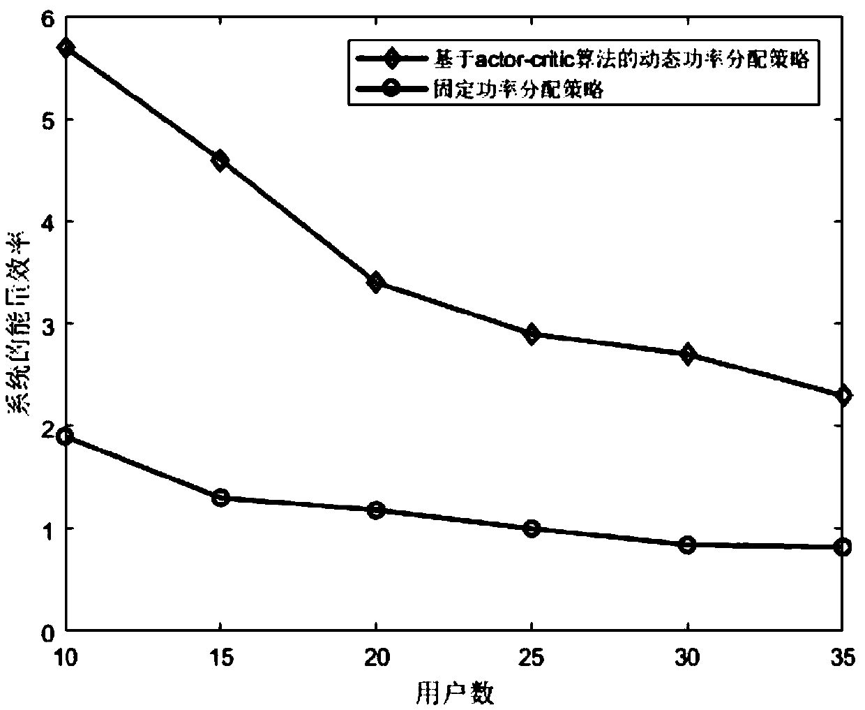 Power allocation method in power domain NOMA based on reinforcement learning algorithm