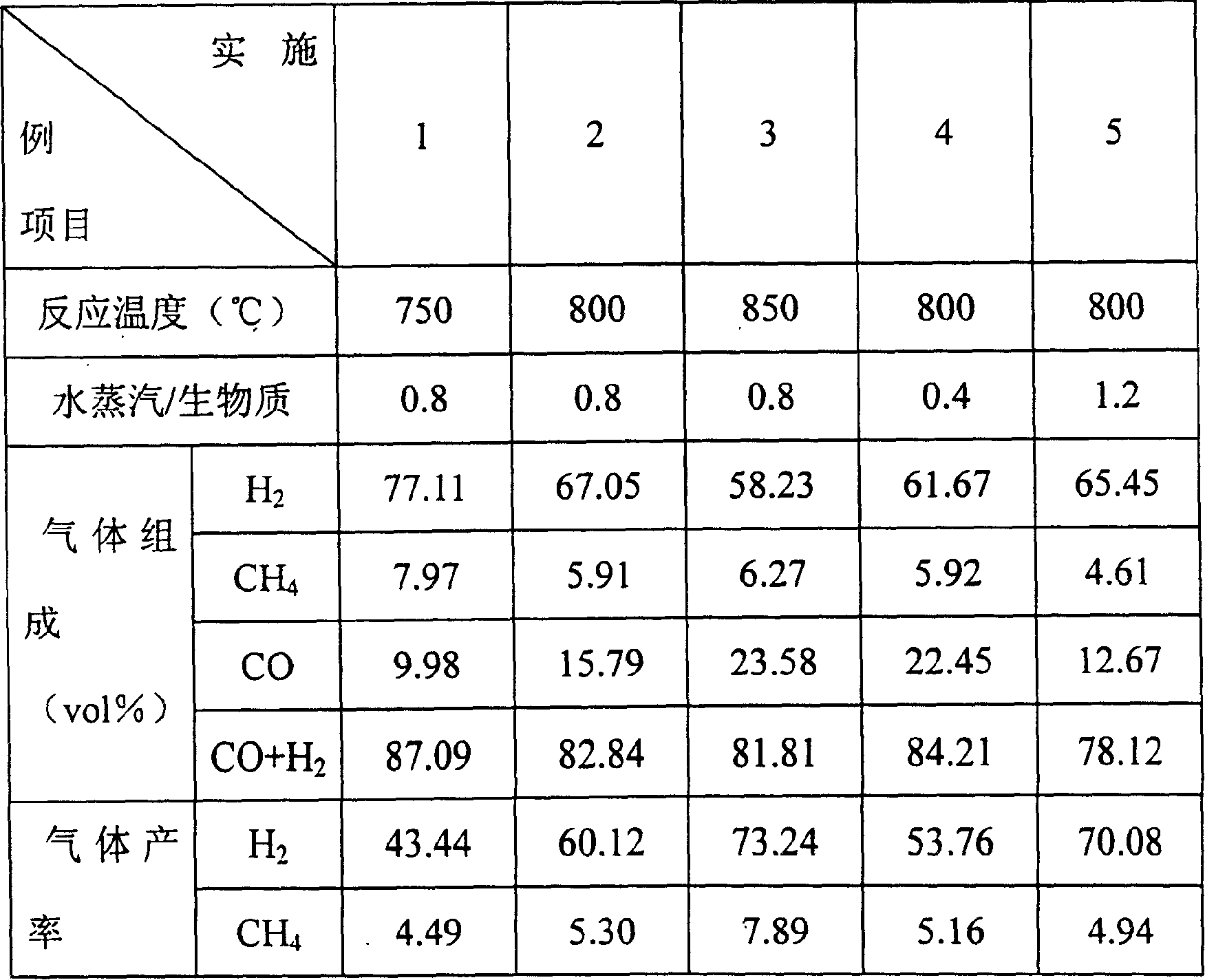 Process of catalyzing and gasifying fresh substance by solid thermophore for preparing hydrogen-rich gas