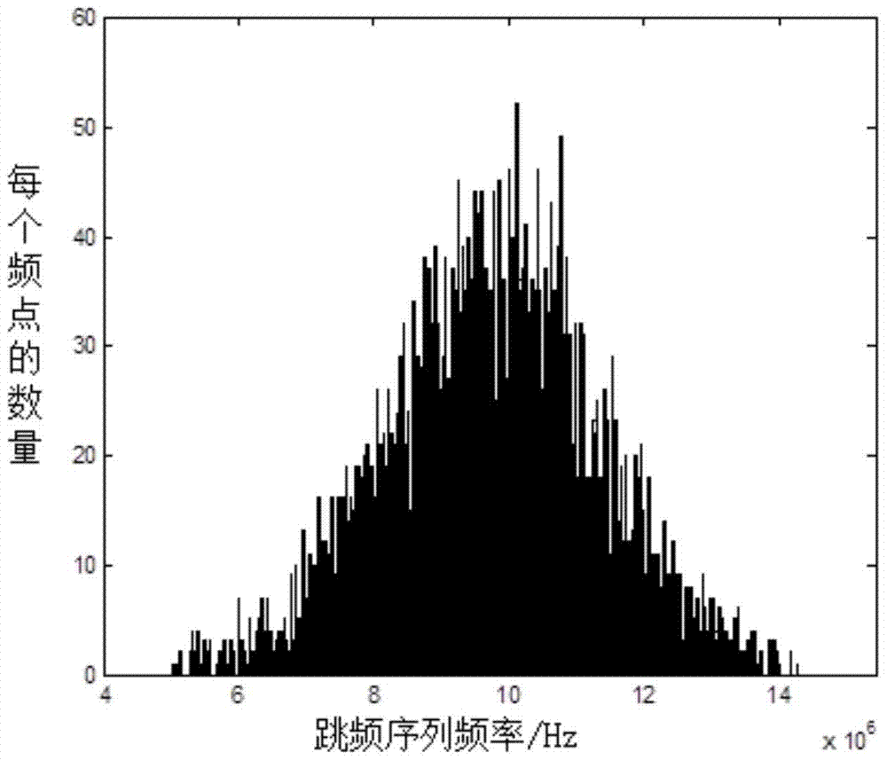 A Method for Generating Frequency Hopping Sequences with Non-uniform Arbitrary Probability Distribution