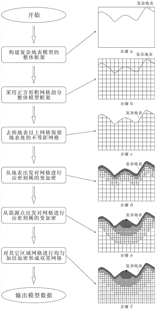 Subregion local variable-density non-equidistant dual mesh division method for complex mountainous region