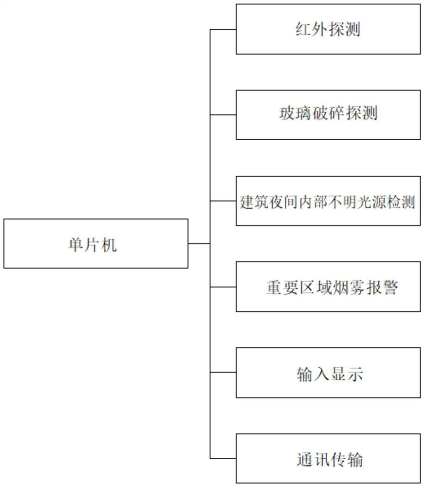 Intelligent building intrusion alarm system