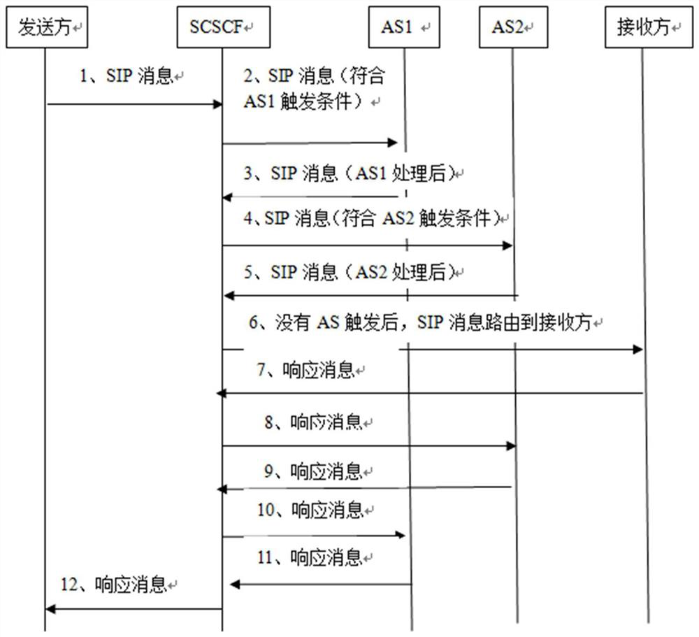 Method, device and equipment for SIP message interaction in IMS network