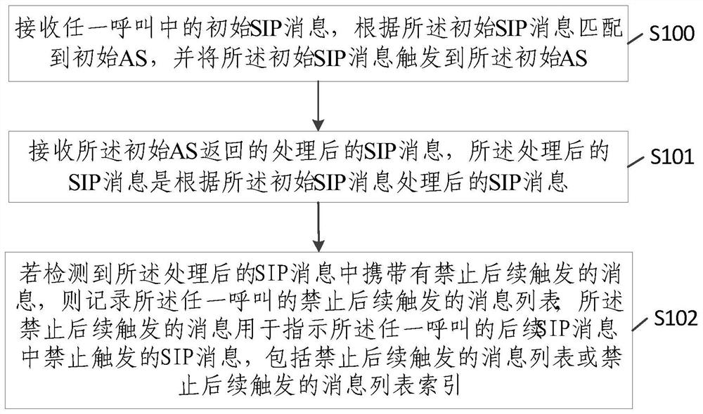 Method, device and equipment for SIP message interaction in IMS network