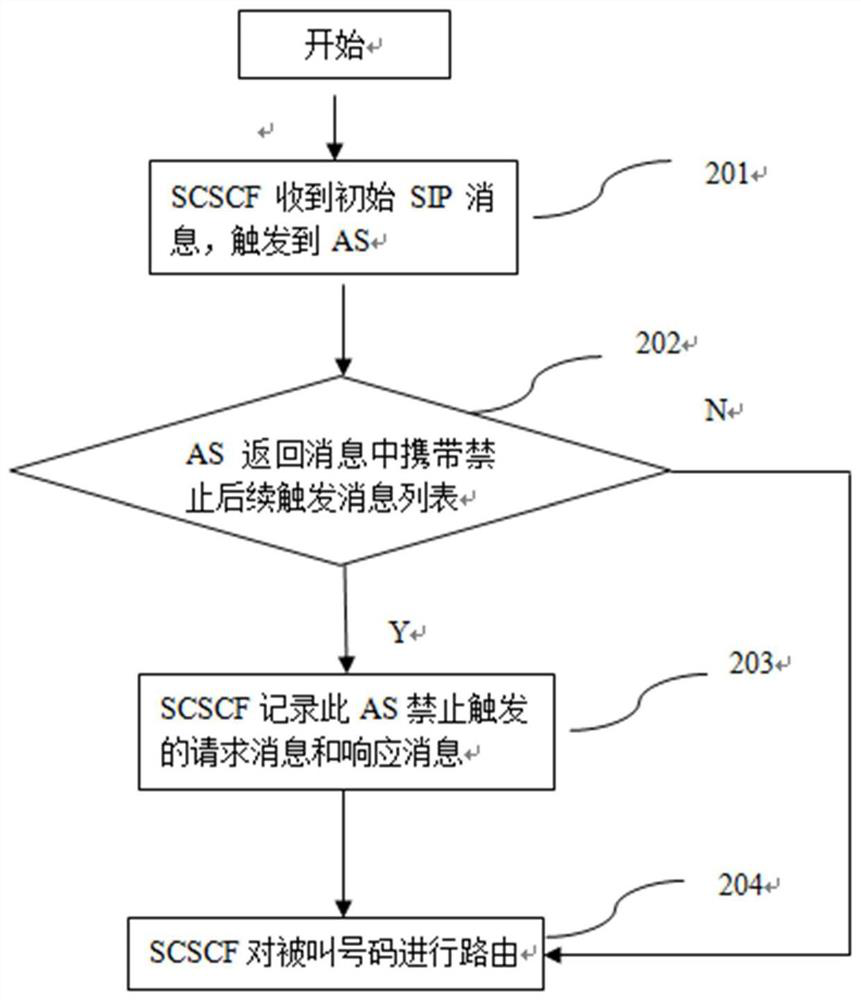 Method, device and equipment for SIP message interaction in IMS network