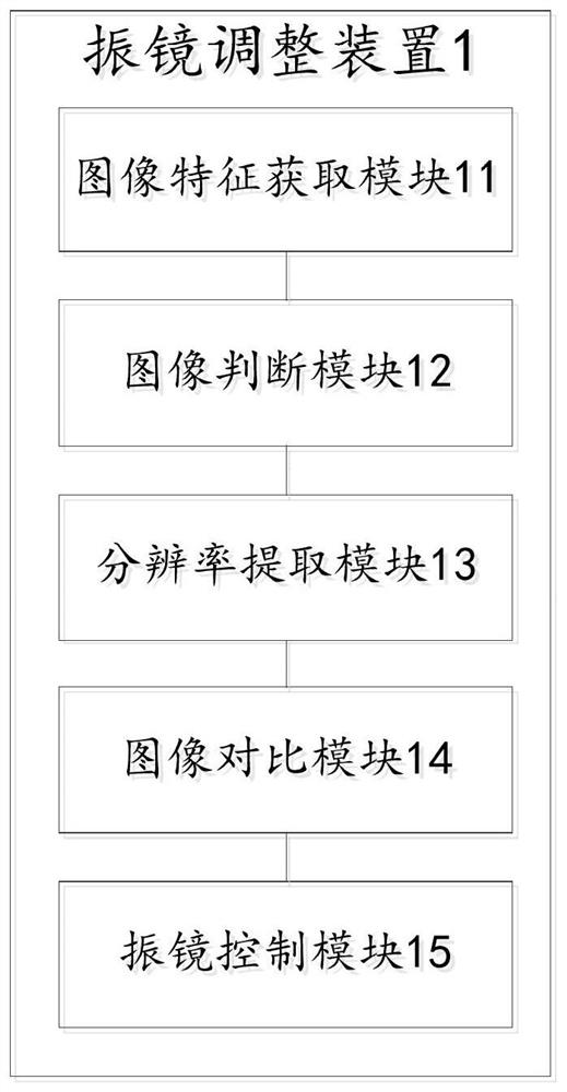 A vibration mirror adjustment device, system, method and projector