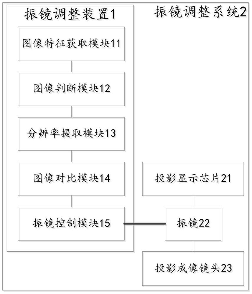 A vibration mirror adjustment device, system, method and projector