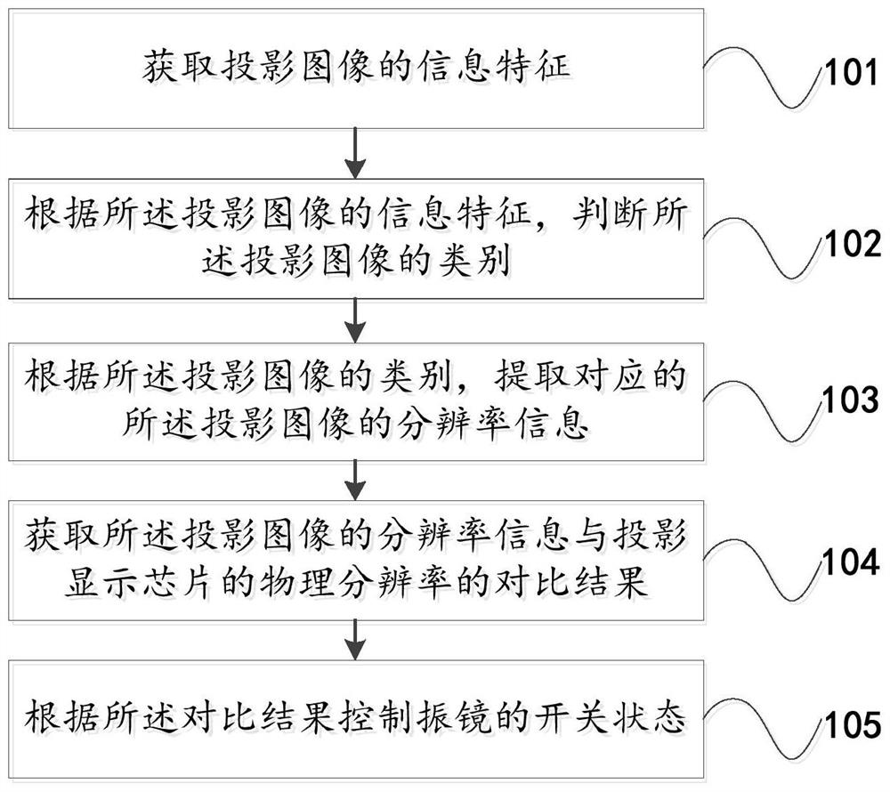 A vibration mirror adjustment device, system, method and projector