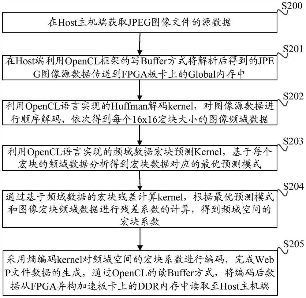 Image encoding method and device for converting jpeg to webp