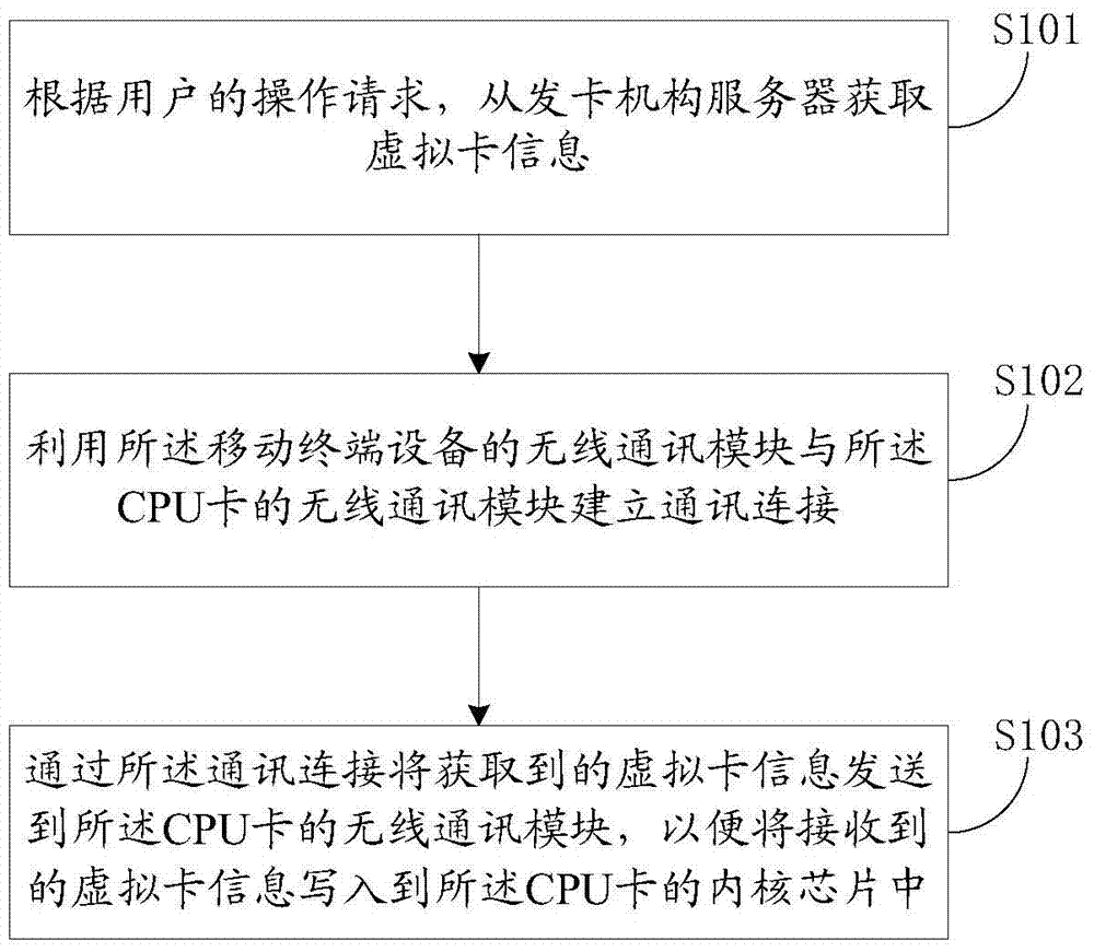 Method and device for materializing virtual card through mobile terminal equipment